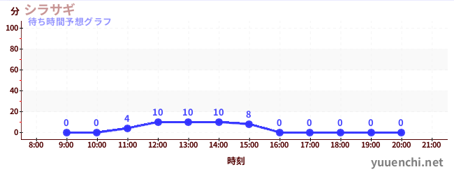 今日の混雑予想（シラサギ)