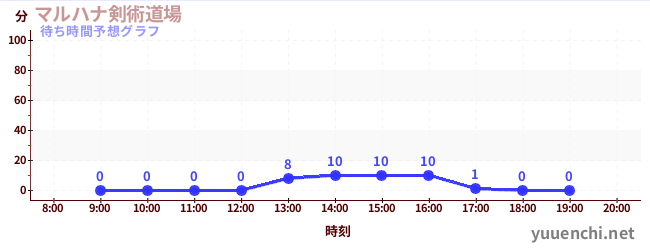 今日の混雑予想（マルハナ剣術道場)