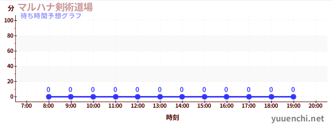 今日の混雑予想（マルハナ剣術道場)