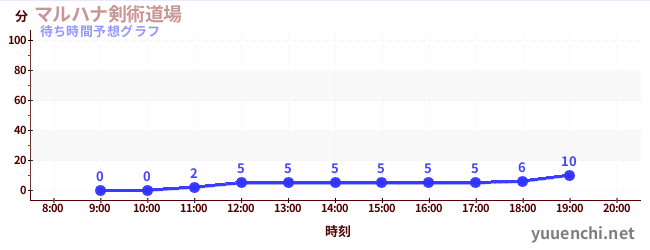 今日の混雑予想（マルハナ剣術道場)