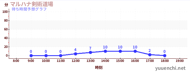 今日の混雑予想（マルハナ剣術道場)