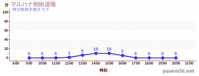 今日の混雑予想（マルハナ剣術道場)