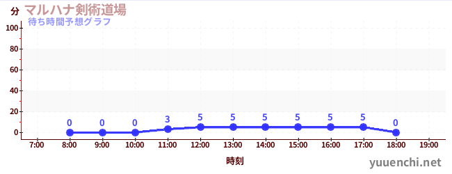 今日の混雑予想（マルハナ剣術道場)