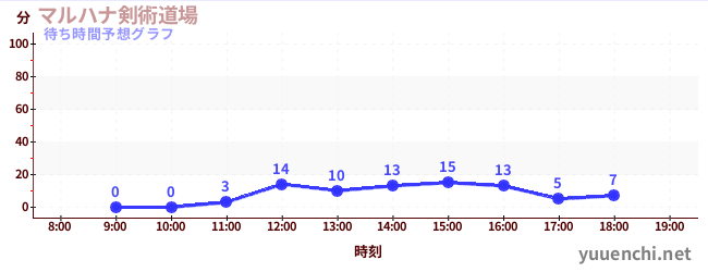 今日の混雑予想（マルハナ剣術道場)