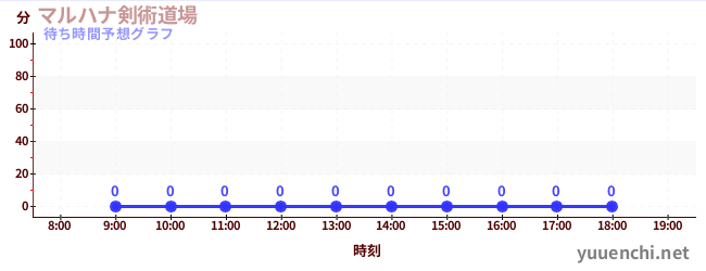 今日の混雑予想（マルハナ剣術道場)