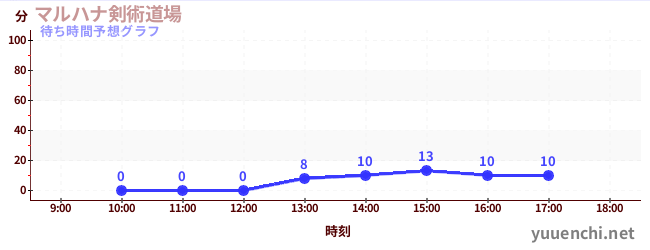 今日の混雑予想（マルハナ剣術道場)