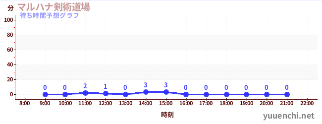今日の混雑予想（マルハナ剣術道場)