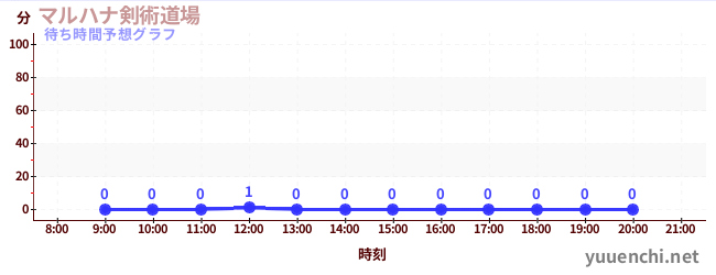 今日の混雑予想（マルハナ剣術道場)