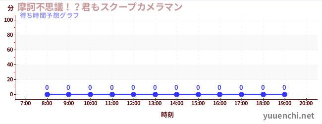 今日の混雑予想（摩訶不思議！？君もスクープカメラマン)