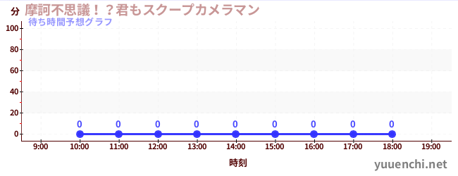 今日の混雑予想（摩訶不思議！？君もスクープカメラマン)