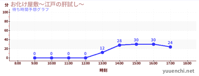 今日の混雑予想（お化け屋敷～江戸の肝試し～)