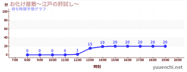 今日の混雑予想（お化け屋敷～江戸の肝試し～)