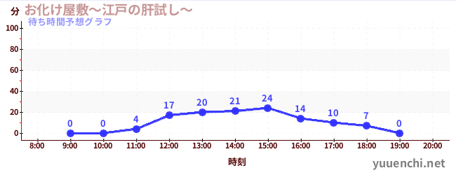 今日の混雑予想（お化け屋敷～江戸の肝試し～)