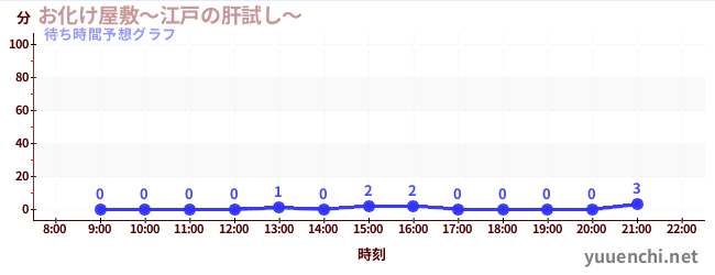 今日の混雑予想（お化け屋敷～江戸の肝試し～)