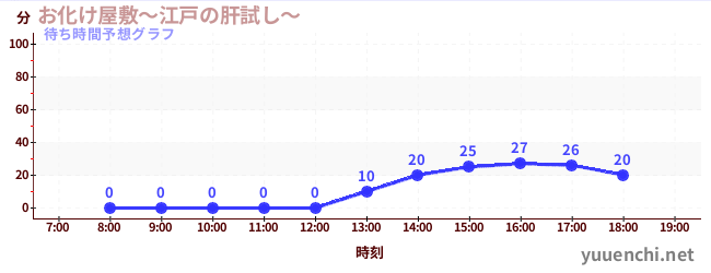 今日の混雑予想（お化け屋敷～江戸の肝試し～)
