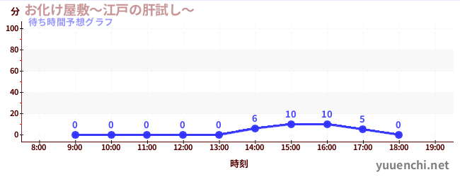 今日の混雑予想（お化け屋敷～江戸の肝試し～)