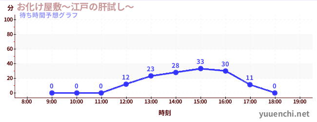 今日の混雑予想（お化け屋敷～江戸の肝試し～)