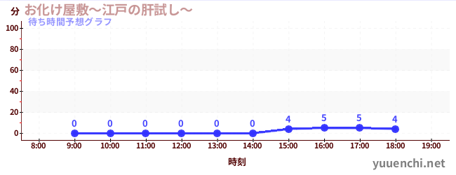 今日の混雑予想（お化け屋敷～江戸の肝試し～)