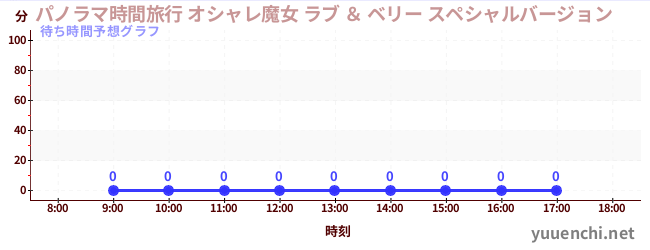 今日の混雑予想（パノラマ時間旅行 オシャレ魔女 ラブ ＆ ベリー スペシャルバージョン)