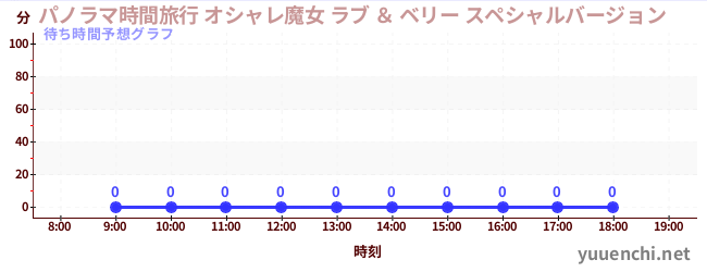 今日の混雑予想（パノラマ時間旅行 オシャレ魔女 ラブ ＆ ベリー スペシャルバージョン)