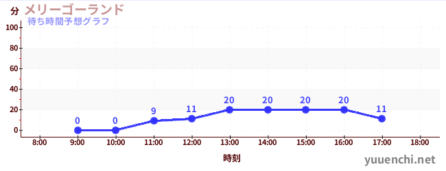 今日の混雑予想（メリーゴーランド)