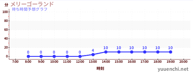 今日の混雑予想（メリーゴーランド)