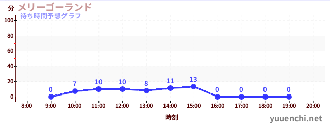 今日の混雑予想（メリーゴーランド)