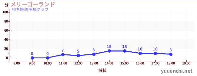 今日の混雑予想（メリーゴーランド)