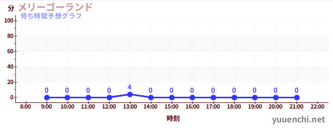 今日の混雑予想（メリーゴーランド)