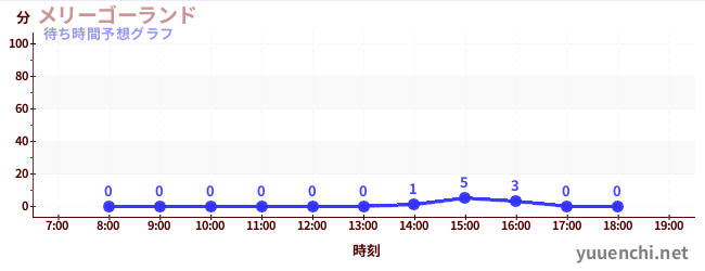 今日の混雑予想（メリーゴーランド)