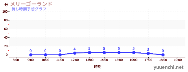 今日の混雑予想（メリーゴーランド)