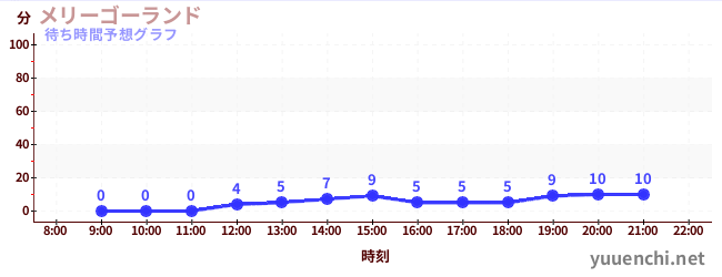 今日の混雑予想（メリーゴーランド)