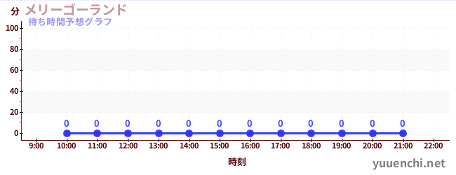 今日の混雑予想（メリーゴーランド)
