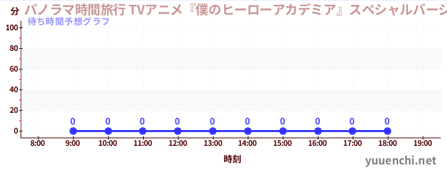 今日の混雑予想（パノラマ時間旅行 TVアニメ『僕のヒーローアカデミア』スペシャルバージョン)