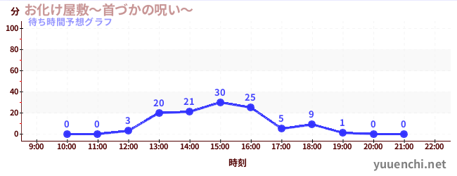 今日の混雑予想（お化け屋敷～首づかの呪い～)
