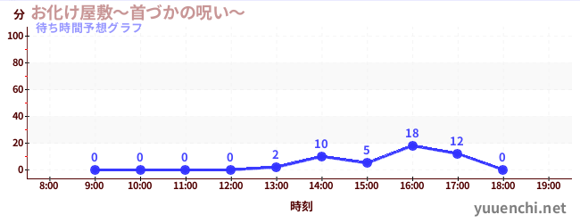 今日の混雑予想（お化け屋敷～首づかの呪い～)