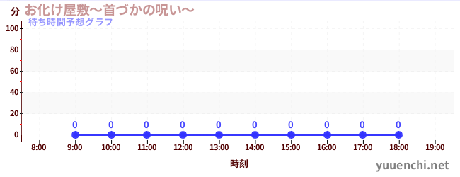 今日の混雑予想（お化け屋敷～首づかの呪い～)