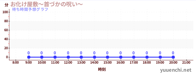 今日の混雑予想（お化け屋敷～首づかの呪い～)