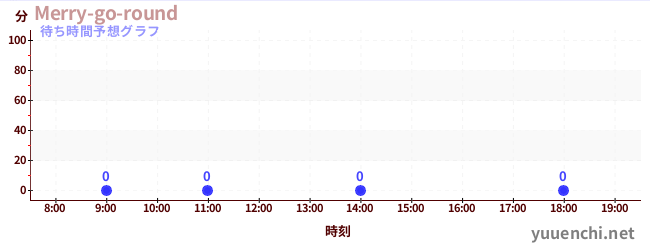 今日の混雑予想（Merry-go-round)