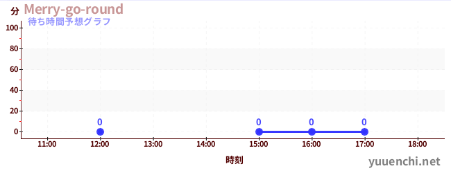 今日の混雑予想（Merry-go-round)