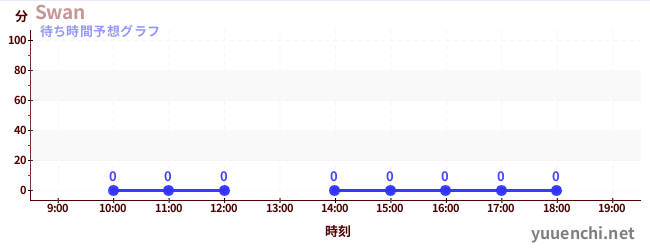 今日の混雑予想（Swan)