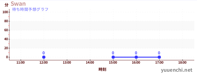 今日の混雑予想（Swan)