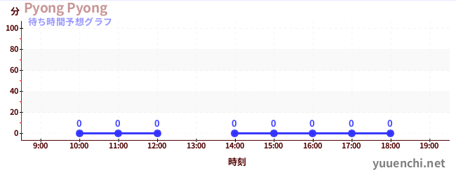 今日の混雑予想（Pyong Pyong)