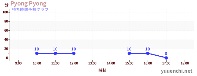 今日の混雑予想（Pyong Pyong)