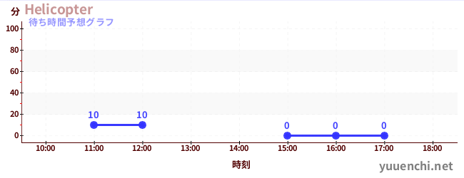 今日の混雑予想（Helicopter)