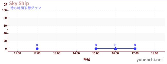 今日の混雑予想（Sky Ship)