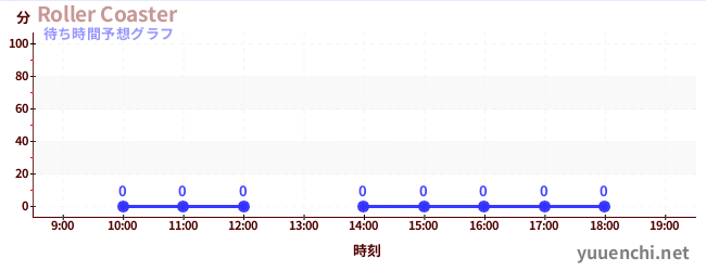 今日の混雑予想（Roller Coaster)