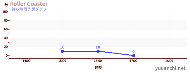 今日の混雑予想（Roller Coaster)