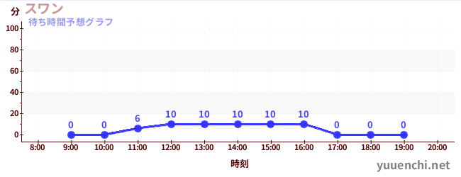 今日の混雑予想（スワン)