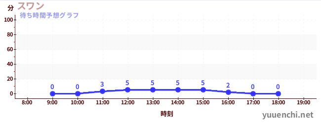 今日の混雑予想（スワン)